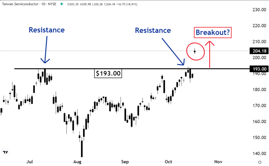 Gráfico de acciones de Taiwan Semiconductor (TSM)