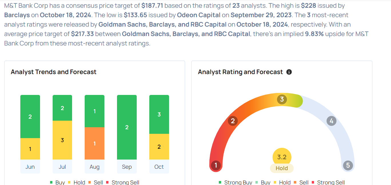 M&T Bank Analysts Boost Their Forecasts After Upbeat Earnings - M&T ...