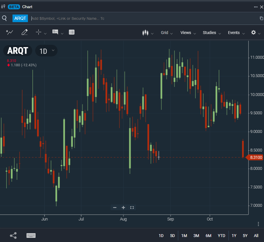 Acciones de Acurtis Biotherapeutics (ARQT)