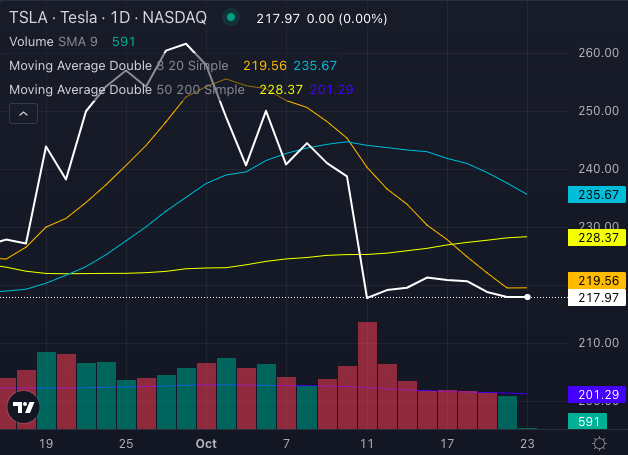 Acciones de Tesla (TSLA)