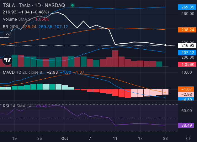 Acciones de Tesla (TSLA)