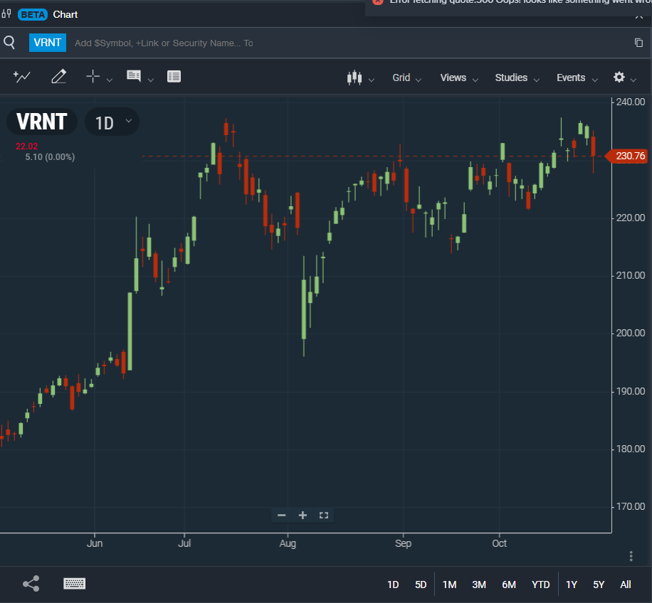 Verint Stock Chart