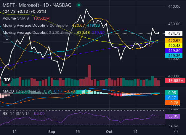 Gráfico de acciones de Microsoft (MSFT)