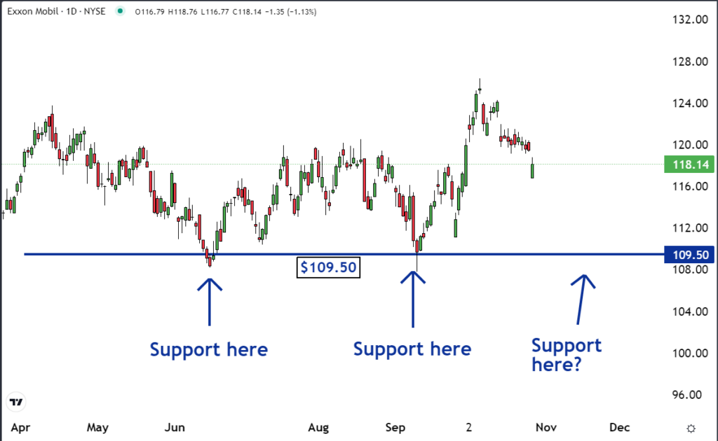 xom chart