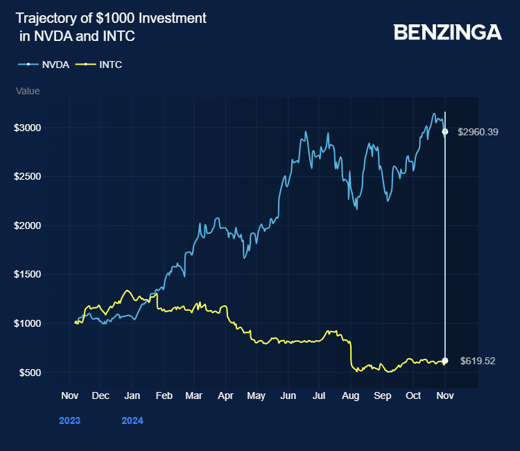 Acciones de Nvidia (NVDA) e Intel (INTC)