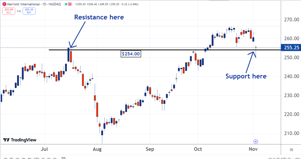 MAR chart