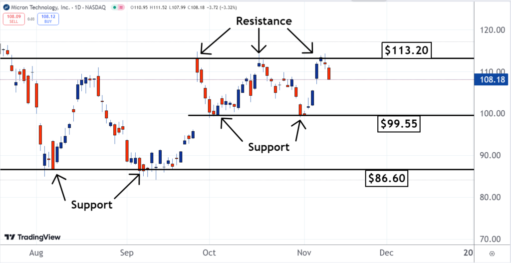 Acciones de Micron Technologies (MU)