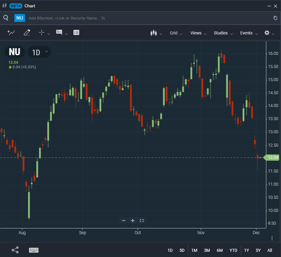 Nu Holdings (NU)