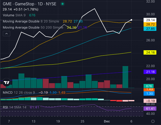 Acciones de GameStop (GME)