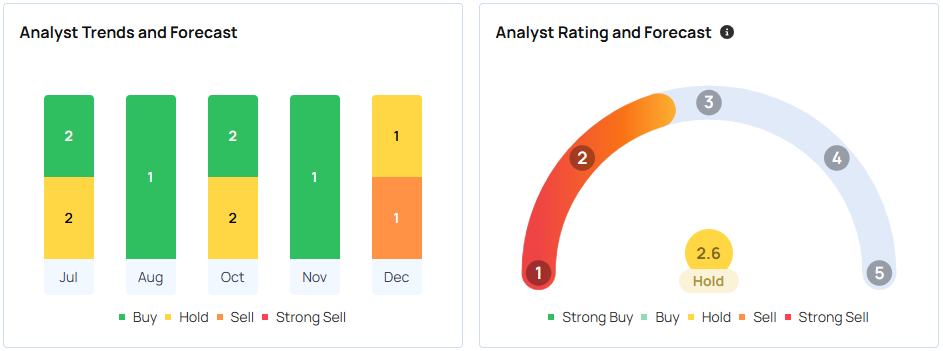 SoFi Analyst Views