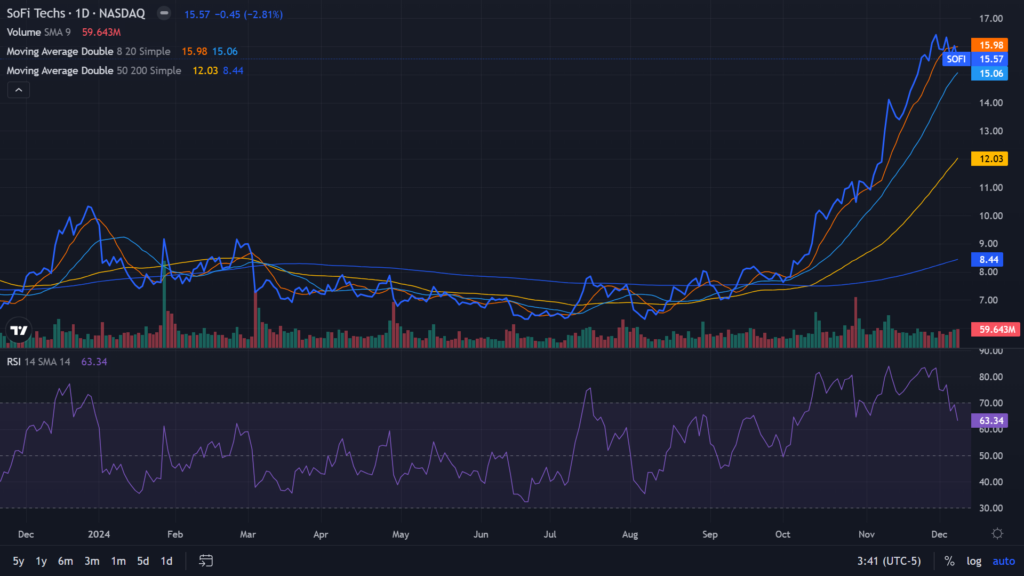 SoFi tech Chart 1