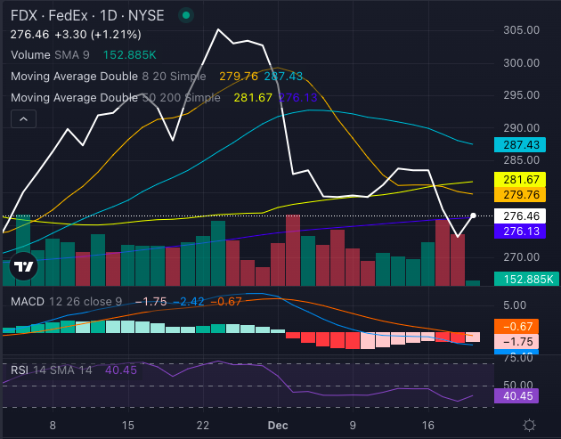 Acciones de FedEx (FDX)