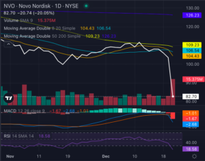 Novo Nordisk Stock Plummets: Bearish Signals Dominate After Drug Trial Miss