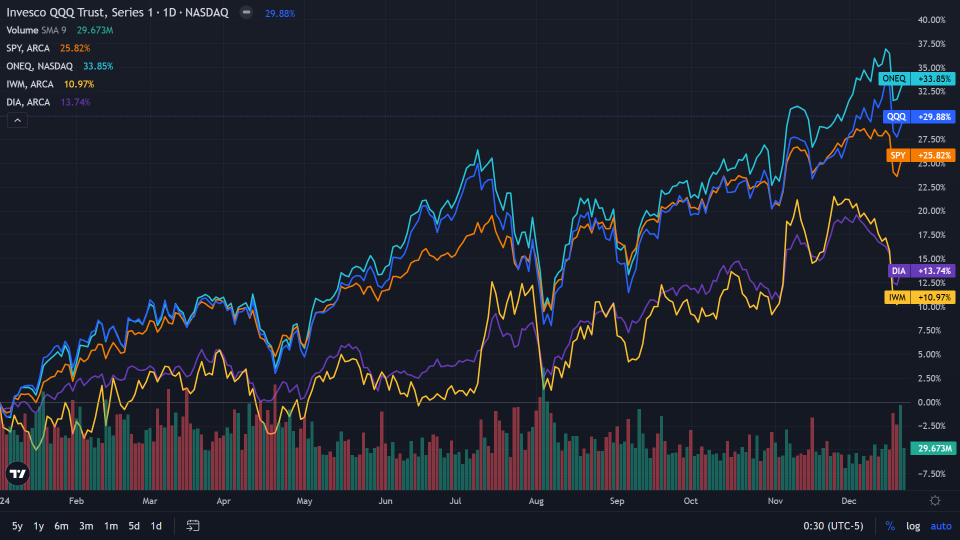 S&P 500 Hits 57 All-Time Highs In Record-Breaking 2024: Magnificent 7 Drive 30% Of Nasdaq's Surge