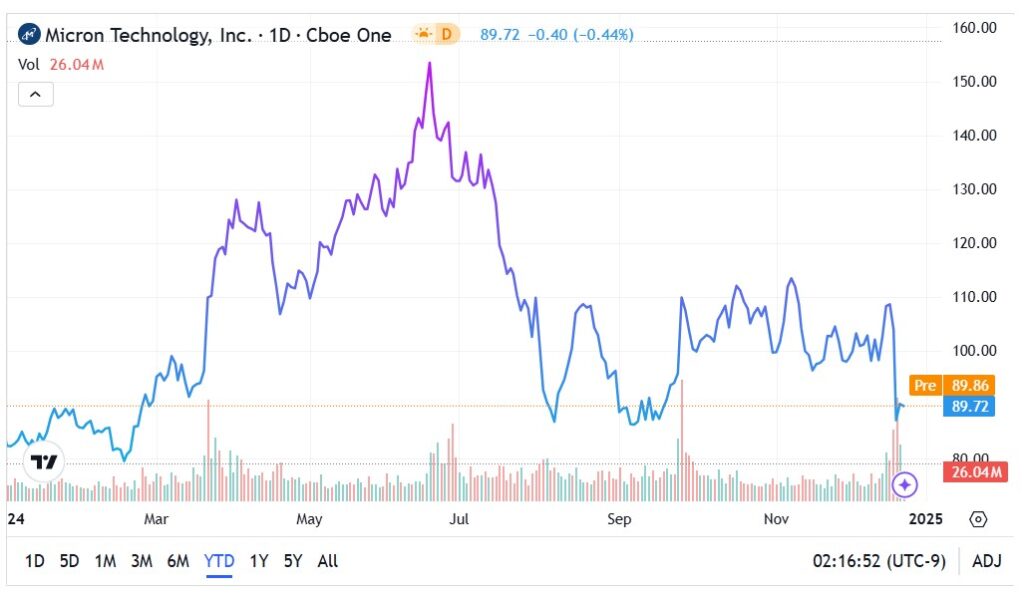 MU stock 12242024