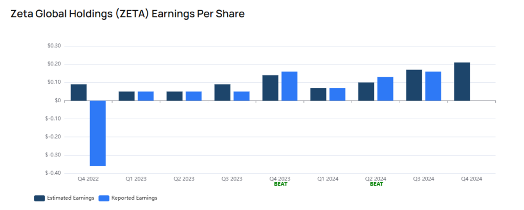 Zeta global EPS