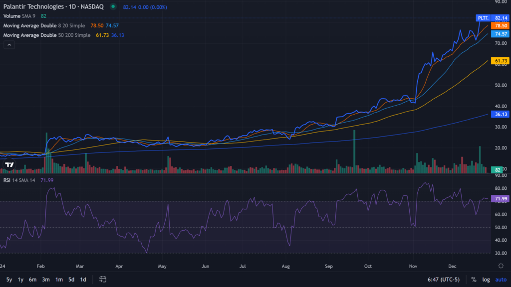 Acciones de Palantir (PLTR)