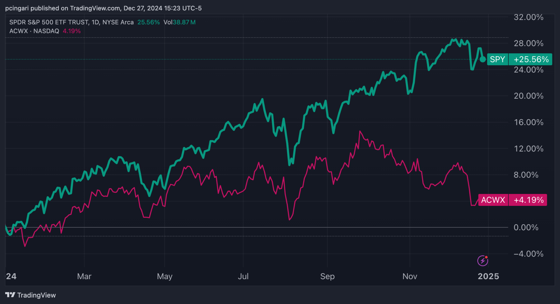 S&P 500 Poised For Best Year Vs. Global Stocks Since 1997: Bank Of America Warns Of 2005 Rotation