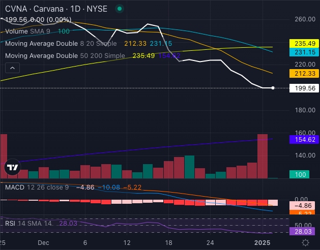 Acciones de Carvana (CVNA)