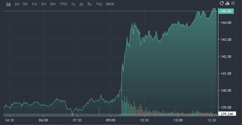 Nvidia Stocks Are On The Upward push Nowadays: What is Going On? – NVIDIA (NASDAQ:NVDA)