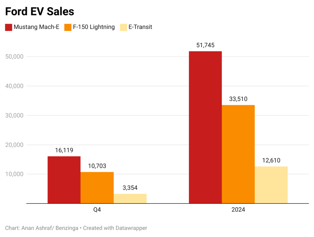 r8Xj1 ford ev sales