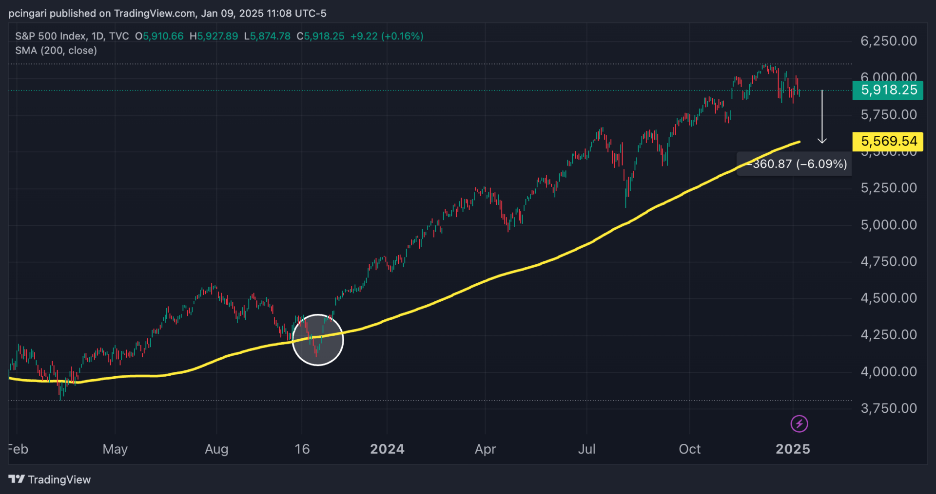 S&P 500 Enters 2025 In Rare Technical Territory: Why This Analyst Expects 'Challenging' Year Ahead