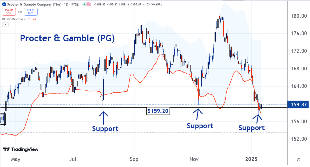 pg chart