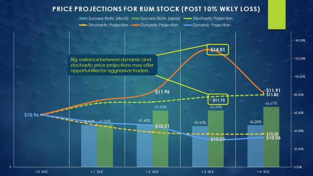 Probability gambit RUM stock