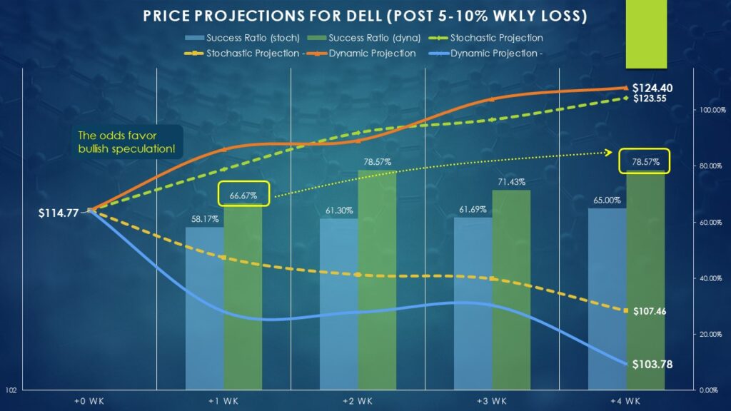 Probability gambit DELL stock