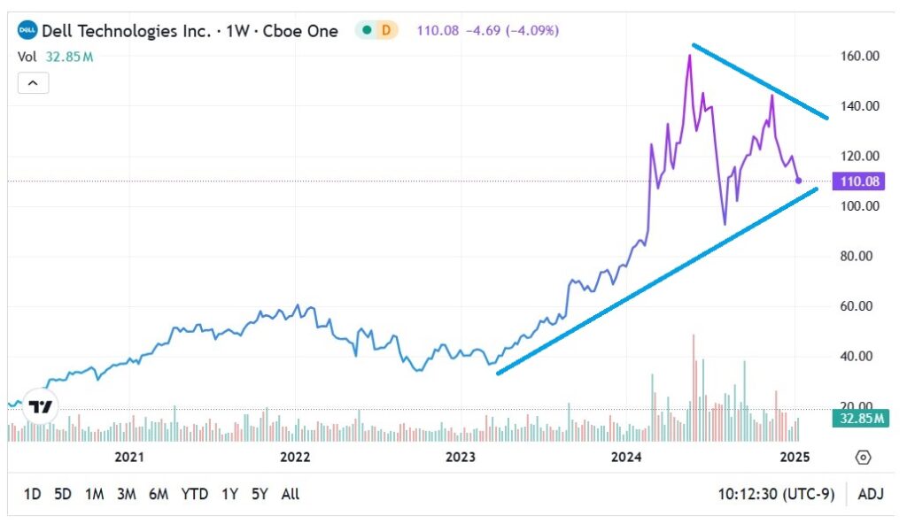 DELL stock 01162025 1