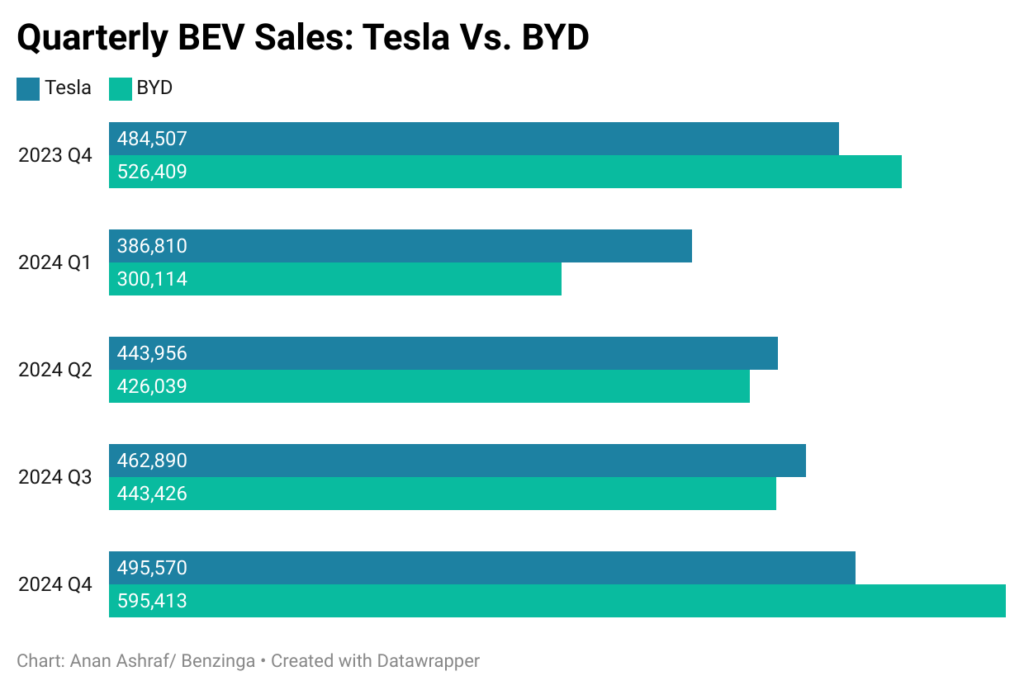 FAQAk quarterly bev sales tesla vs byd