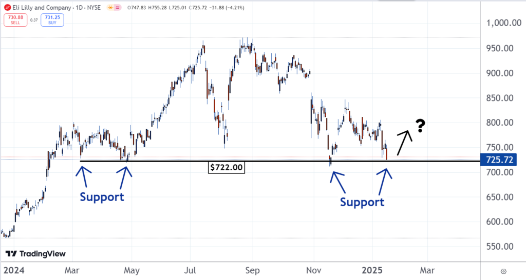 Eli Lilly stock chart