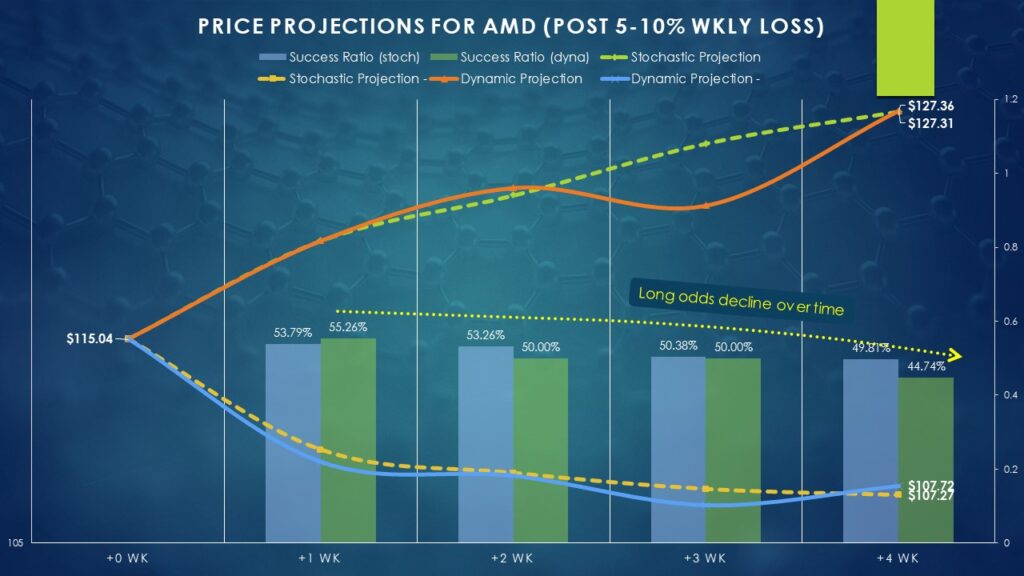 AMD stock probability gambit