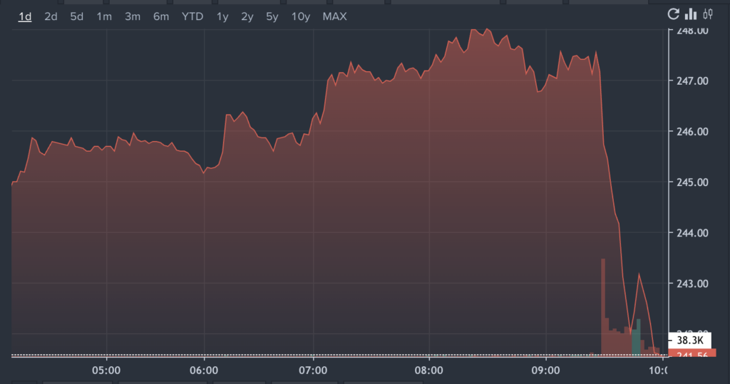 Gráfico de acciones de Apple (AAPL)