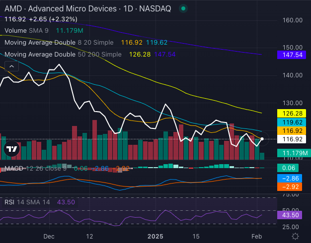 Gráfico de las acciones de AMD