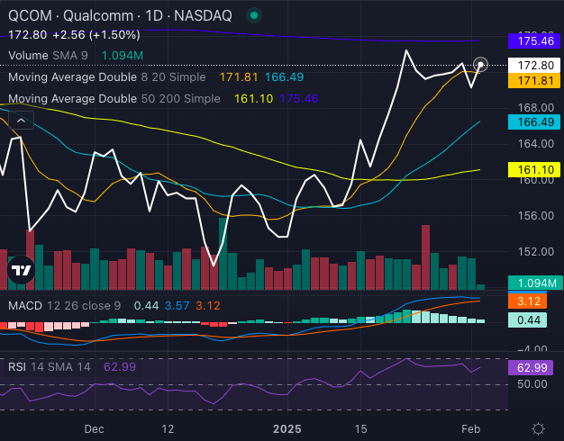 Gráfico de acciones de Qualcomm