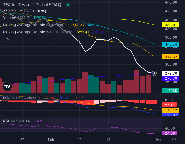 Tesla: The Only Magnificent Seven Stock In Freefall – Can It Reverse Course?