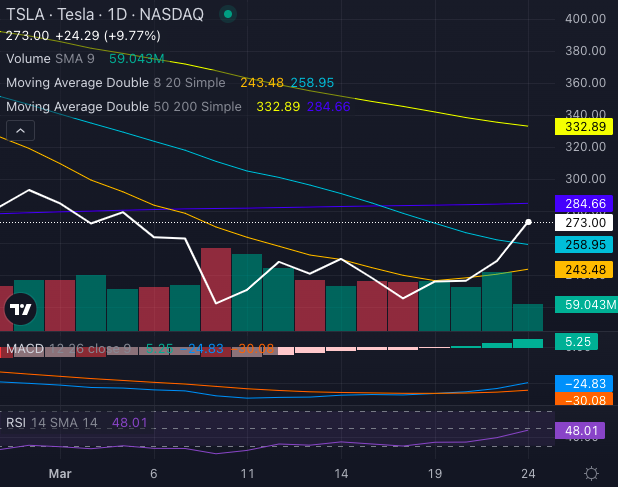 gráfico de acciones de Tesla (TSLA)