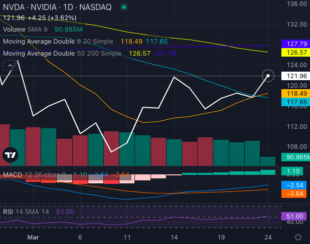 acciones de Nvidia (NVDA)