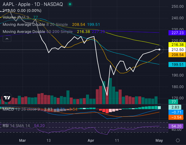 Acciones de Apple (AAPL)
