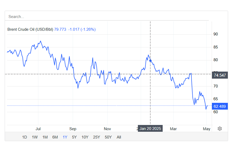 Brent crude oil futures historical price. Image via Trading Economics