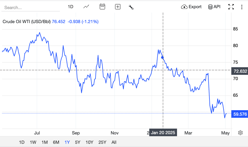 WTI crude oil futures historical price chart. Image via Trading Economics