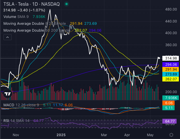 Acciones de Tesla (TSLA)