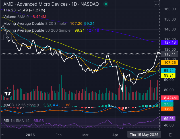Acciones de AMD