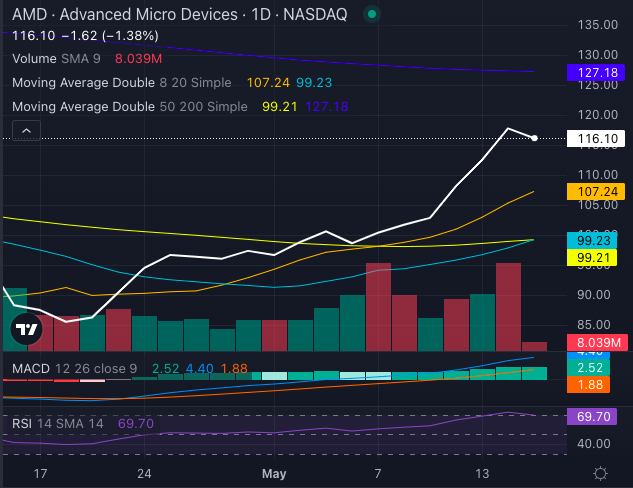 Acciones de AMD