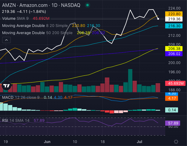 Acciones de Amazon