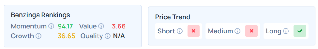 Les classements d'Edge Stock de Benzinga sur Strategy Inc. (NASDAQ: <a class=
