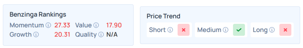 Benzinga's Edge Stock Rankings for MRVL stock.