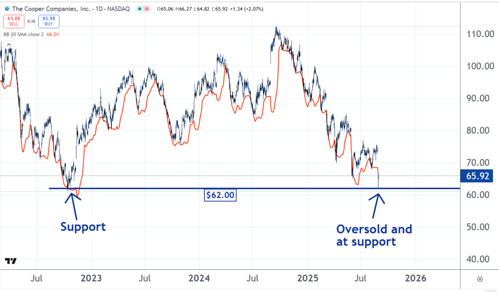 Cooper Companies stock chart