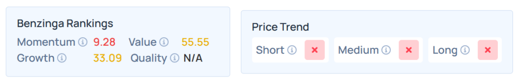 Benzinga Edge's Stock Ranking for IRDM.
